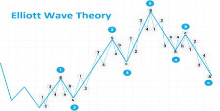 What is the Elliott Wave Oscillator? Top Tips for Forecasting with Elliott Waves in Exness