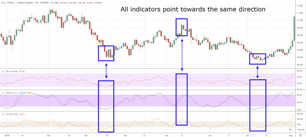 How to use Trading Indicators Effectively with Exness? Reason Why Most Traders lose Money with that? How to use Trading Indicators Effectively with Exness? Reason Why Most Traders lose Money with that?